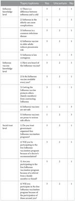 Analysis on the intention and influencing factors of free influenza vaccination among the elderly people aged 70 and above in Hangzhou in 2022